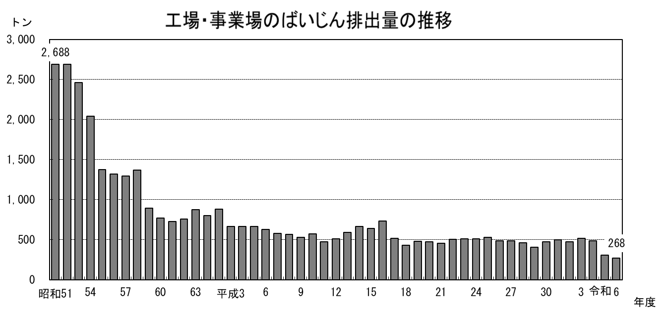 工場・事業場のばいじん排出量の推移
