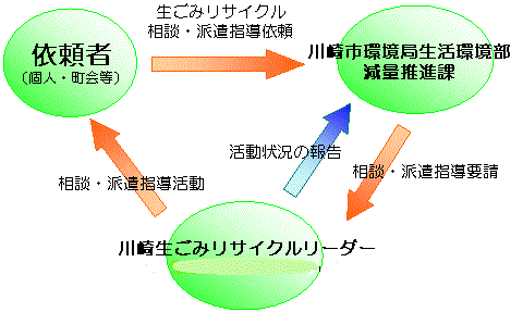 川崎市生ごみリサイクルリーダー制度