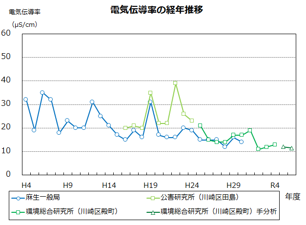 電気伝導率の経年推移