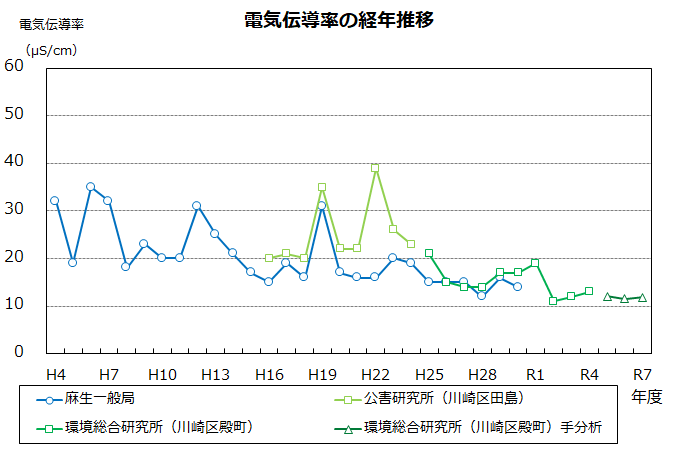 電気伝導率の経年推移