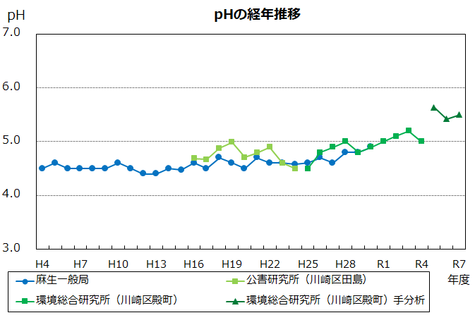 pHの経年推移