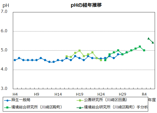 pHの経年推移
