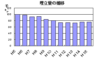 埋立量の推移