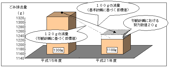 ごみ排出量の目標