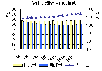 ごみ排出量と人口の推移