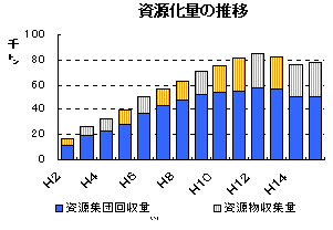 資源化量の推移