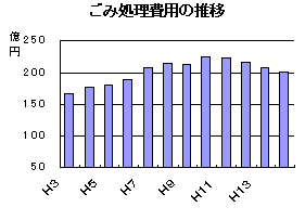 ごみ処理費用の推移