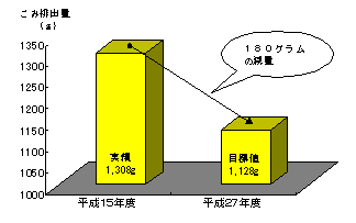 ごみの発生抑制の推進