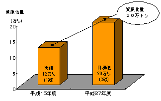 資源化量の推移