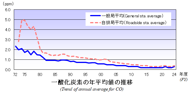 一酸化炭素の年平均値の推移グラフ