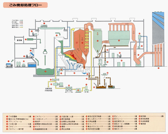 ごみ焼却処理フロー