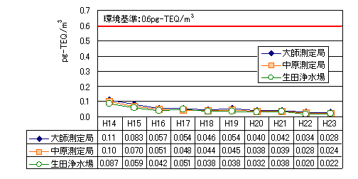 環境大気経年変化グラフ