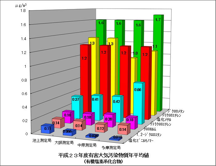 平成23年度有機塩素系化合物の年平均値グラフ