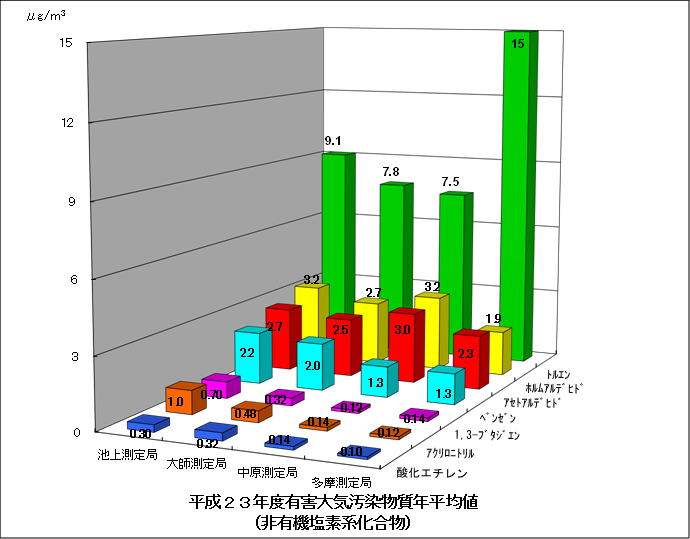 平成23年度非有機塩素系化合物の年平均値グラフ