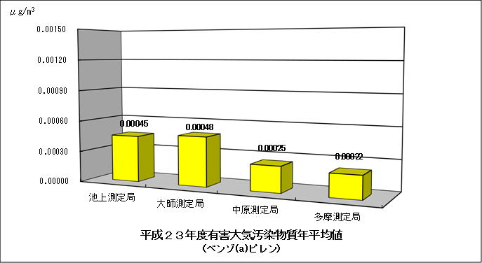 平成23年度ベンゾ[a]ピレンの年平均値グラフ