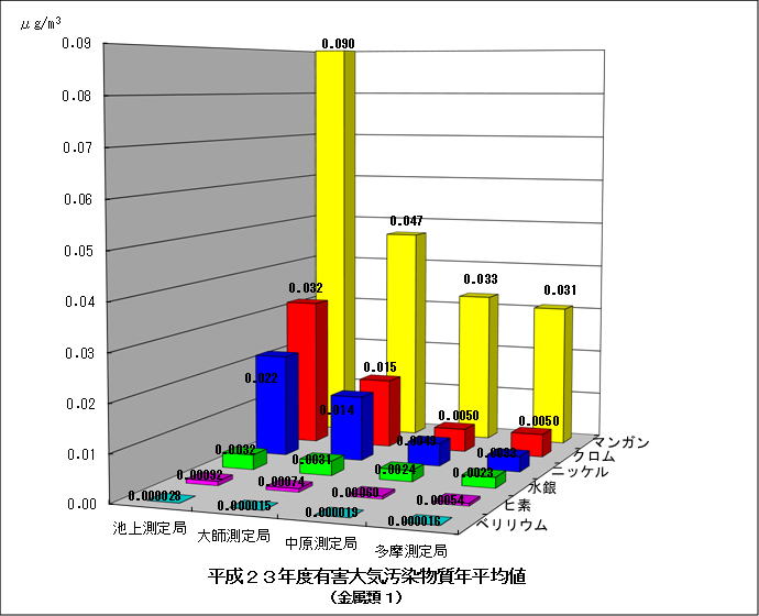 平成23年度金属類1の年平均値グラフ