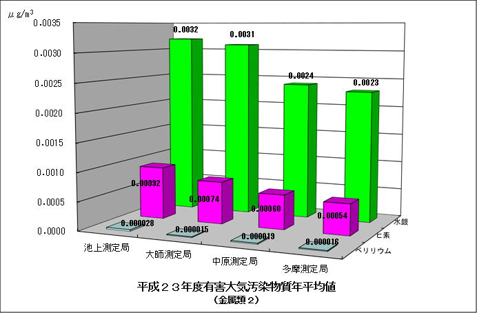 平成23年度金属類2の年平均値グラフ