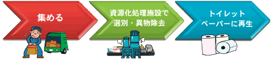 集める、資源化処理施設で選別・異物除去、トイレットペーパーに再生