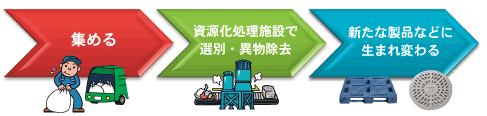 集める、資源化処理施設で選別・異物除去、新たな製品など（例えば、パンフレット、マンホールの蓋、合成ガスなど）に生まれ変わる