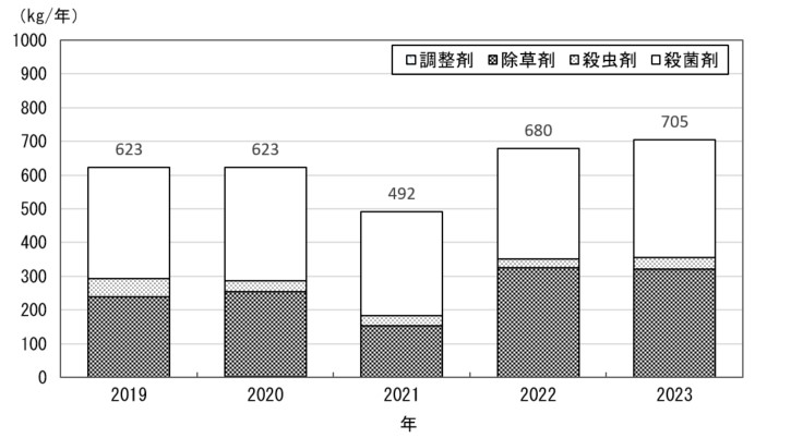 農薬使用量の経年推移のグラフ