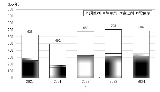 農薬使用量の経年推移のグラフ