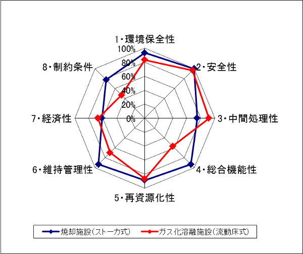 総合評価チャート図