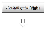 ごみ処理方式の選定までの流れ（ごみ処理方式の「抽出」）