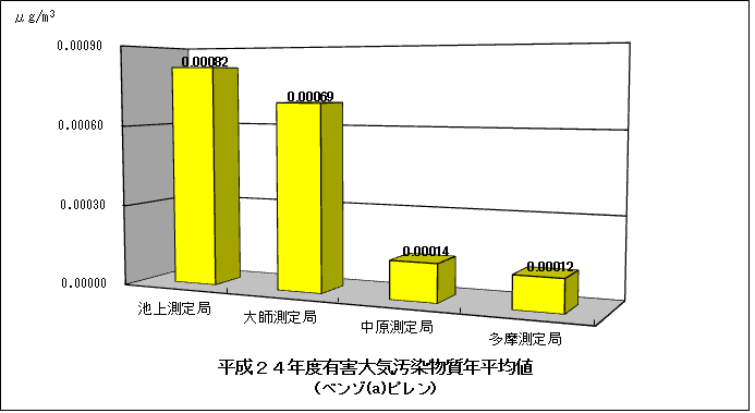 平成24年度ベンゾ[a]ピレンの年平均値グラフ