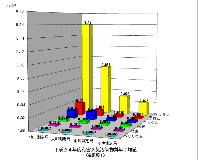 平成24年度金属類1の年平均値グラフ