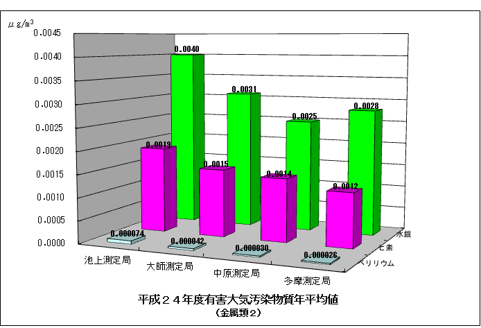 平成24年度金属類2の年平均値グラフ