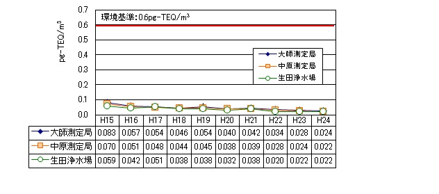 環境大気経年変化グラフ