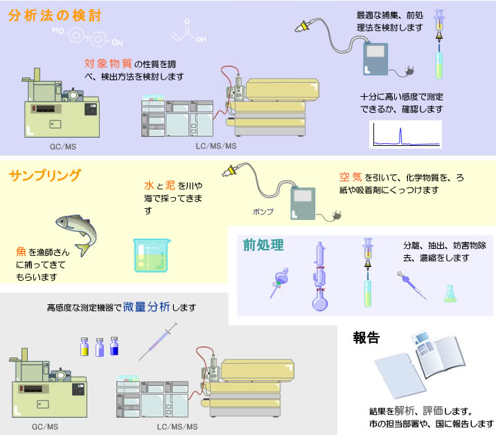 化学物質の調査では、大きく分けて次の5つの作業を行います。 1 分析法の検討 対象物質の性質を調べ、検出方法を検討します。最適な捕集、前処理法を検討します。十分に高い感度で測定できるか、確認します。 2 サンプリング 魚を漁師さんに捕ってきてもらいます。水と泥を川や海で採ってきます。空気を引いて、化学物質をろ紙や吸着剤にくっつけます。 3 前処理 分離、抽出、妨害物質除去、濃縮をします。 4 機器分析 ガスクロマトグラフ質量分析装置や高速液体クロマトグラフ質量分析装置など、高感度な測定機器で微量分析を行います。 5 報告 結果を解析、評価します。市の担当部署や国に報告します。