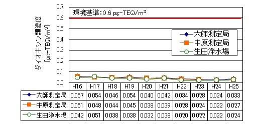 環境大気経年変化グラフ