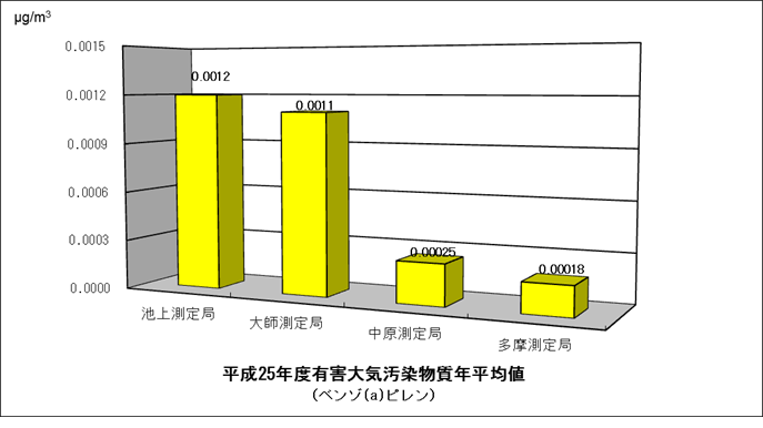 平成25年度ベンゾ[a]ピレンの年平均値グラフ