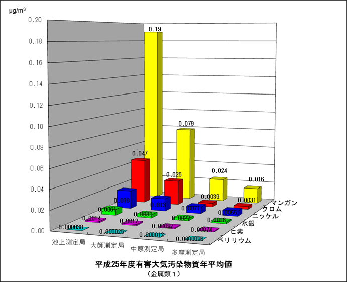 平成25年度金属類1の年平均値グラフ