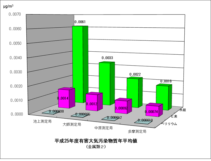 平成25年度金属類2の年平均値グラフ