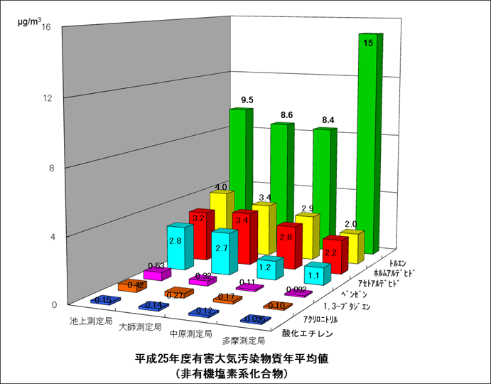 平成25年度非有機塩素系化合物の年平均値グラフ