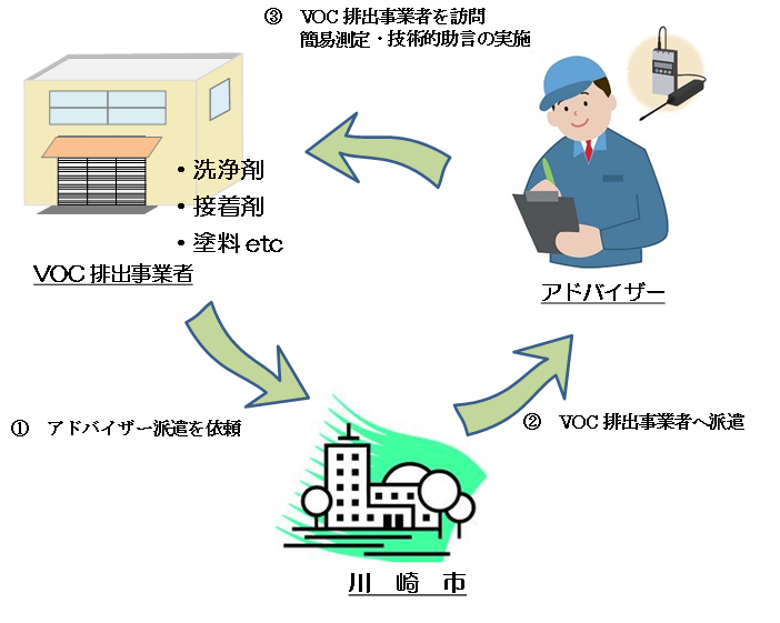 川崎市VOCアドバイザー制度イメージ
