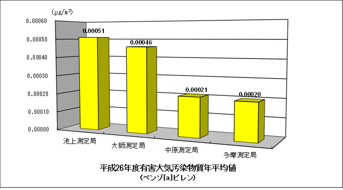 平成26年度ベンゾ[a]ピレンの年平均値グラフ