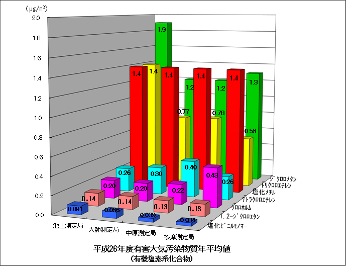 平成26年度有機塩素系化合物の年平均値グラフ