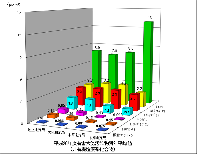 平成26年度非有機塩素系化合物の年平均値グラフ