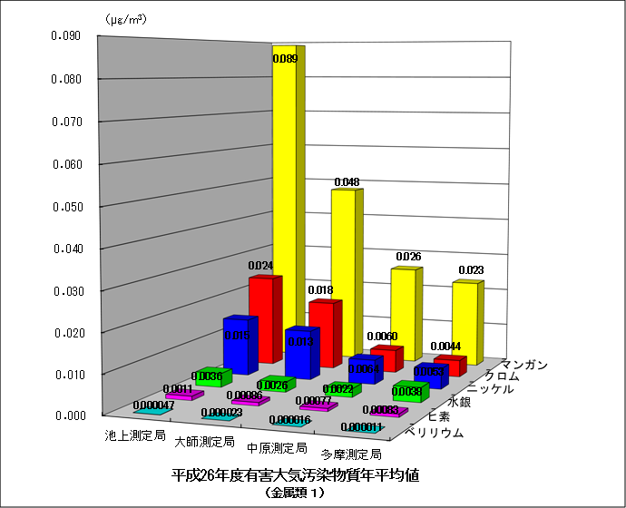 平成26年度金属類1の年平均値グラフ