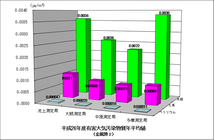 平成26年度金属類2の年平均値グラフ