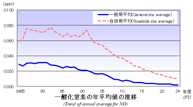 一酸化窒素の年平均値の推移グラフ
