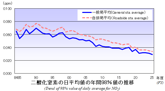 二酸化窒素の日平均値の年間98％値の推移グラフ