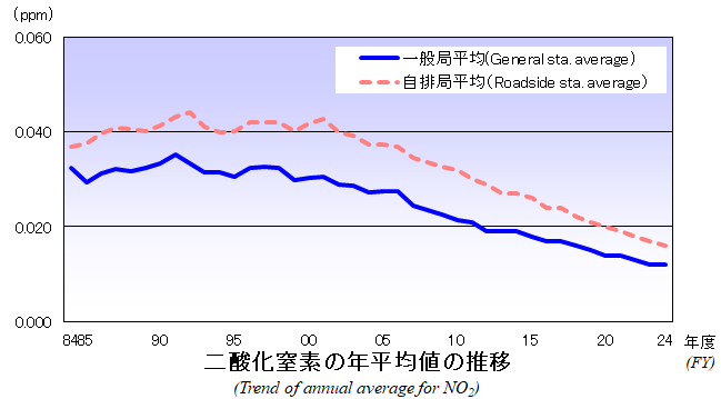 二酸化窒素の年平均値の推移グラフ