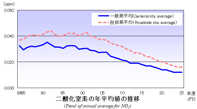 二酸化窒素の年平均値の推移グラフ