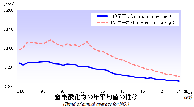 窒素酸化物の年平均値の推移グラフ
