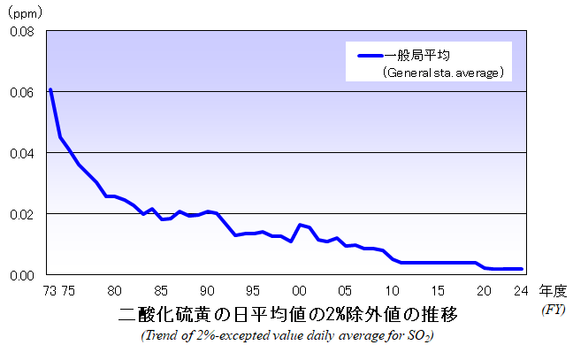 二酸化硫黄の日平均値の2％除外値の推移グラフ