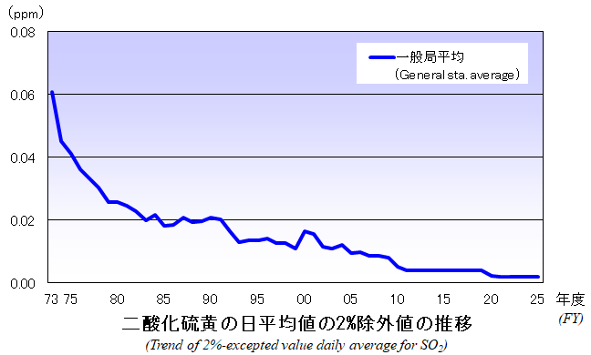 二酸化硫黄の日平均値の2％除外値の推移グラフ